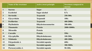 Name of the sweetener Active sweet principle Sweetness compared to
sucrose
1 Sucrose Sugar 1x
2 Erythritol Sugar alcohol 0.7x
3 Stevioside Terpenoid 250-300x
4 Glycyrrhizin Terpenoid 100x
5 Perillartine Terpenoid 400-2000x
6 Phyllodulcin Dihydroisocoumarine 300-400x
7 Thaumatin Protein 2000-10000x
8 Miraculin Protein -
9 Curculin Protein 550x
10 Glycyphyllin Dihydrohalacones 100-200x
11 Trilobatin Dihydrohalacones 400-1000x
12 Polypodoside A Steroidal saponin 600x
13 Osladin Steroidal saponin 300-3000x
14 Pterocaryosides A Steroidal saponin 50-100x
 