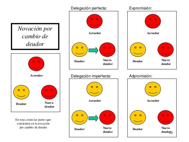 Novacion objetiva concepto Novacion objetiva concepto