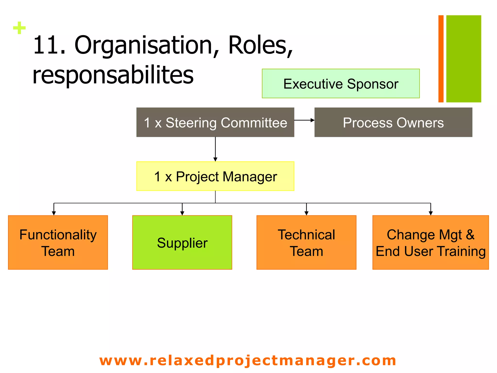 www.relaxedprojectmanager.com
+
11. Organisation, Roles,
responsabilites
1 x Steering Committee
1 x Project Manager
Process Owners
Executive Sponsor
Functionality
Team
Supplier
Technical
Team
Change Mgt &
End User Training
 