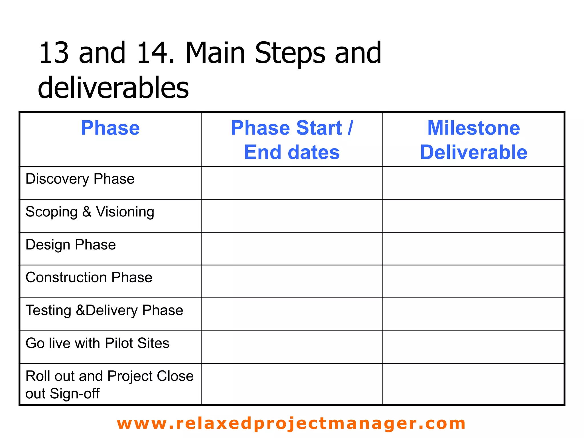www.relaxedprojectmanager.com
13 and 14. Main Steps and
deliverables
Phase Phase Start /
End dates
Milestone
Deliverable
Discovery Phase
Scoping & Visioning
Design Phase
Construction Phase
Testing &Delivery Phase
Go live with Pilot Sites
Roll out and Project Close
out Sign-off
 