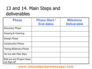 www.relaxedprojectmanager.com
13 and 14. Main Steps and
deliverables
Phase Phase Start /
End dates
Milestone
Deliverable
D...