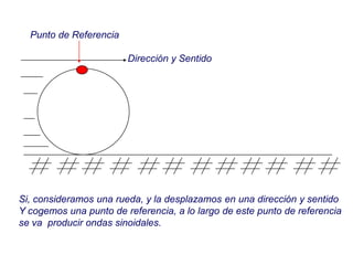 Si, consideramos una rueda, y la desplazamos en una dirección y sentido
Y cogemos una punto de referencia, a lo largo de este punto de referencia
se va producir ondas sinoidales.
Punto de Referencia
Dirección y Sentido
 