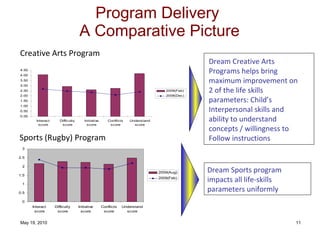Program Delivery  A Comparative Picture Creative Arts Program Sports (Rugby) Program Dream Sports program impacts all life-skills parameters uniformly Dream Creative Arts Programs helps bring maximum improvement on 2 of the life skills parameters: Child’s Interpersonal skills and ability to understand concepts / willingness to Follow instructions 