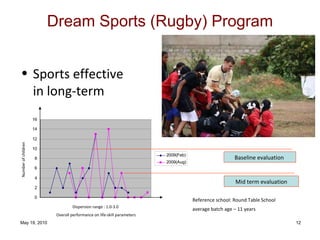 Number of children Dispersion range : 1.0-3.0  Overall performance on life-skill parameters Dream Sports (Rugby) Program Sports effective in long-term Baseline evaluation  Mid term evaluation Reference school: Round Table School  average batch age – 11 years   