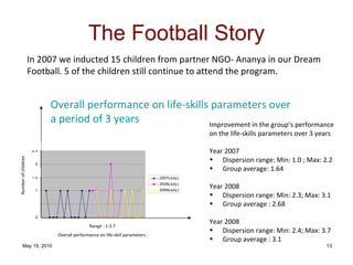 The Football Story Number of children Overall performance on life-skills parameters over a period of 3 years In 2007 we inducted 15 children from partner NGO- Ananya in our Dream Football. 5 of the children still continue to attend the program.   Range : 1-3.7  Overall performance on life-skill parameters : Improvement in the group’s performance on the life-skills parameters over 3 years  Year 2007 Dispersion range: Min: 1.0 ; Max: 2.2 Group average: 1.64 Year 2008 Dispersion range: Min: 2.3; Max: 3.1 Group average : 2.68 Year 2008 Dispersion range: Min: 2.4; Max: 3.7 Group average : 3.1 