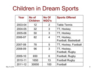 Children in Dream Sports Table Tennis 2 12 2003-04 TT, Hockey 3 32 2004-05 TT, Hockey 3 50 2005-06 Football, Rugby 6 650 2009-10  Football Rugby 13 1650 2010-11 Football 100 30000 2011-12 TT, Hockey, Football, Rugby 3 96 2008-09  TT, Hockey, Football 5 78 2007-08  TT, Hockey, Football, Basketball 4 82 2006-07  Sports Offered  No Of NGO’s  No of Children  Year  