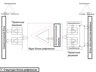 Ядро блока рефлексии
Автокаталитическая
воронка
Блокпространства-времени
Семиотическийблок
Статика Динамика
Спонтанность
Необходимое Прибавочное
Неутилитарное
Проектные
решения
Проектные
решения
Еврорефлексия
Эзорефлексия
7. Структура блока рефлексии
 