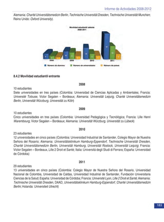 Informe de Actividades 2008-2012
183
Alemania: Charité Universitätsmedizin Berlin, Technische Universität Dresden, Technische Universität Munchen;
Reino Unido: Oxford University).
8.4.2 Movilidad estudiantil entrante
2008
10 estudiantes
Siete universidades en tres países (Colombia: Universidad de Ciencias Aplicadas y Ambientales; Francia:
Université Tolouse, Victor Segalen – Bordeaux; Alemania: Universität Leipzig, Charité Universitätsmedizin
Berlin, Universität Würzburg, Universität zu Köln)
2009
10 estudiantes
Cinco universidades en tres países (Colombia: Universidad Pedagógica y Tecnólógica; Francia: Lille Henri
Warembourg, Victor Segalen – Bordeaux; Alemania: Universität Würzburg, Universität zu Lübeck)
2010
23 estudiantes
12 universidades en cinco países (Colombia: Universidad Industrial de Santander, Colegio Mayor de Nuestra
Señora del Rosario; Alemania: Universitätsklinikum Hamburg-Eppendorf, Technische Universität Dresden,
Charité Universitätsmedizin Berlin, Universität Hamburg, Universität Rostock, Universität Leipzig; Francia:
Victor Segalen – Bordeaux, Lille 2 Droit et Santé; Italia: Universitá degli Studi di Ferrara; España: Universidad
de Córdoba)
2011
29 estudiantes
13 universidades en cinco países (Colombia: Colegio Mayor de Nuestra Señora del Rosario, Universidad
Nacional de Colombia, Universidad de Caldas, Universidad Industrial de Santander, Fundación Universitaria
Ciencias de la Salud; España: Universidad de Córdoba; Francia: Université Lyon, Lille 2 Droit et Santé; Alemania:
Technische Universität Dresden, DAAD, Universitätsklinikum Hamburg-Eppendorf, Charité Universitätsmedizin
Berlin; Holanda: Universiteit Utrecht)
 