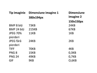 Tip imaginie Dimensiune imagine 1
380x194px
Dimensiune
imagine 2
150x150px
BMP 8 biți 73KB 24KB
BMP 24 biți 215KB 67KB
JPEG 70%
pierderi
11KB 1KB
JPEG fără
pierderi
24KB 2KB
TIFF 70KB 4KB
PNG 8 15KB 0,3KB
PNG 24 49KB 0,7KB
GIF 9KB O,6KB
 