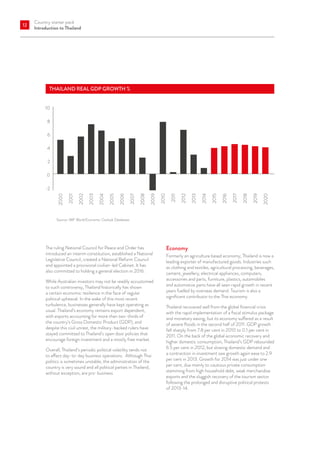 Country starter pack
Introduction to Thailand
12
The ruling National Council for Peace and Order has
introduced an interim constitution, established a National
Legislative Council, created a National Reform Council
and appointed a provisional civilian-led Cabinet. It has
also committed to holding a general election in 2016.
While Australian investors may not be readily accustomed
to such controversy, Thailand historically has shown
a certain economic resilience in the face of regular
political upheaval. In the wake of this most recent
turbulence, businesses generally have kept operating as
usual. Thailand’s economy remains export dependent,
with exports accounting for more than two-thirds of
the country’s Gross Domestic Product (GDP), and
despite this civil unrest, the military-backed rulers have
stayed committed to Thailand’s open door policies that
encourage foreign investment and a mostly free market.
Overall, Thailand’s periodic political volatility tends not
to affect day-to-day business operations. Although Thai
politics is sometimes unstable, the administration of the
country is very sound and all political parties in Thailand,
without exception, are pro-business.
Economy
Formerly an agriculture based economy, Thailand is now a
leading exporter of manufactured goods. Industries such
as clothing and textiles, agricultural processing, beverages,
cement, jewellery, electrical appliances, computers,
accessories and parts, furniture, plastics, automobiles
and automotive parts have all seen rapid growth in recent
years fuelled by overseas demand. Tourism is also a
significant contributor to the Thai economy.
Thailand recovered well from the global financial crisis
with the rapid implementation of a fiscal stimulus package
and monetary easing, but its economy suffered as a result
of severe floods in the second half of 2011. GDP growth
fell sharply from 7.8 per cent in 2010 to 0.1 per cent in
2011. On the back of the global economic recovery and
higher domestic consumption, Thailand’s GDP rebounded
6.5 per cent in 2012, but slowing domestic demand and
a contraction in investment saw growth again ease to 2.9
per cent in 2013. Growth for 2014 was just under one
per cent, due mainly to cautious private consumption
stemming from high household debt, weak merchandise
exports and the sluggish recovery of the tourism sector
following the prolonged and disruptive political protests
of 2013-14.
THAILAND REAL GDP GROWTH %
2000
2001
2002
2003
2004
2005
2006
2007
2008
2009
2010
2011
2012
2013
2014
2015
2016
2017
2018
2019
2020
10
8
6
4
2
0
-2
Source: IMF World Economic Outlook Databases
 