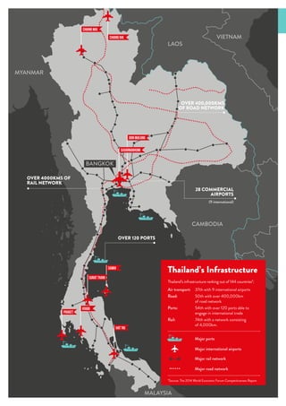 Country starter pack
Introduction to Thailand
15
LAOS
VIETNAM
CAMBODIA
MYANMAR
MALAYSIA
Don Mueang
Samui
krabi
Phuket
Hat Yai
Surat Thani
28 COMMERCIAL
AIRPORTS
(9 international)
OVER 400,000KMS
OF ROAD NETWORK
OVER 4000KMS OF
RAIL NETWORK
OVER 120 PORTS
Thailand’s infrastructure ranking out of 144 countries*:
Air transport:	 37th with 9 international airports
Road:	 50th with over 400,000km
	 of road network
Ports:	
54th with over 120 ports able to
engage in international trade
Rail:	 74th with a network consisting
	 of 4,000km.
Major ports
Major international airports
Major rail network
Major road network
Thailand’s Infrastructure
*Source: The 2014 World Economic Forum Competitiveness Report
Suvarnabhumi
chiang mai
chiang rai
BANGKOK
 