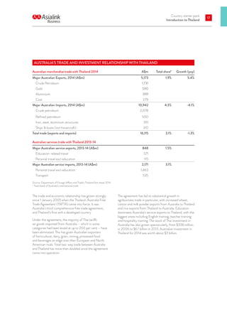 Country starter pack
Introduction to Thailand
17
The trade and economic relationship has grown strongly
since 1 January 2005 when the Thailand-Australia Free
Trade Agreement (TAFTA) came into force. It was
Australia’s third comprehensive free trade agreement,
and Thailand’s first with a developed country.
Under the agreement, the majority of Thai tariffs
on goods imported from Australia – which in some
categories had been levied at up to 200 per cent – have
been eliminated. This has given Australian exporters
of horticulture, dairy, grain, mining, processed food
and beverages an edge over their European and North
American rivals. Total two-way trade between Australia
and Thailand has more than doubled since the agreement
came into operation.
The agreement has led to substantial growth in
agribusiness trade in particular, with increased wheat,
cotton and milk powder exports from Australia to Thailand
and rice exports from Thailand to Australia. Education
dominates Australia’s service exports to Thailand, with the
biggest areas including English training, teacher training
and hospitality training. The stock of Thai investment in
Australia has also grown spectacularly, from $338 million
in 2006 to $6.1 billion in 2013. Australian investment in
Thailand for 2014 was worth about $3 billion.
AUSTRALIA’S TRADE AND INVESTMENT RELATIONSHIP WITH THAILAND
Australian merchandise trade with Thailand 2014 A$m Total share* Growth (yoy)
Major Australian Exports, 2014 (A$m) 5,173 1.9% 5.4%
	 Crude Petroleum 1,731
	Gold 590
	Aluminium 399
	Coal 279
Major Australian Imports, 2014 (A$m) 10,942 4.3% -4.1%
	 Crude petroleum 2,078
	 Refined petroleum 500
	 Iron, steel, aluminium structures 391
	 Ships  boats (incl hovercraft) 310
Total trade (exports and imports) 16,115 3.1% -1.3%
Australian services trade with Thailand 2013-14
Major Australian service exports, 2013-14 (A$m) 848 1.5%
	 Education-related travel 571
	 Personal travel excl education 115
Major Australian service imports, 2013-14 (A$m) 2,171 3.1%
	 Personal travel excl education 1,463
	Transport 535
Source: Department of Foreign Affairs and Trade’s Thailand fact sheet 2014
* Total share of Australia’s international trade
 