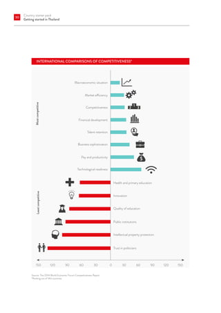 Country starter pack
Getting started in Thailand
30
Source: The 2014 World Economic Forum Competitiveness Report
*Ranking out of 144 countries
1
2 3
Most
competitive
Least
competitive
Macroeconomic situation
Market efficiency
Financial development
Talent retention
Business sophistication
Pay and productivity
Technological readiness
Competitiveness
Health and primary education
Trust in politicians
Intellectual property protection
Quality of education
Public institutions
Innovation
150 120 90 60 30 0 30 60 90 120 150
INTERNATIONAL COMPARISONS OF COMPETITIVENESS*
 