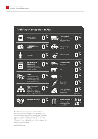 Country starter pack
Business practicalities in Thailand
64
Tariffs/Import duties under TAFTA
Beef
Pork
DAIRY PRODUCTS
0%
0%
by 2020
0%
0%
0%
0%
0%
0%
0%
0%
0%
0%
Cutter and cheese,
other milk powders and
concentrates
Grain: wheat,
barley, rye
AGRICULTURE
Sheep meat
AUTOMOTIVE
Large passenger motor
vehicles and goods
vehicles
Other passenger
vehicles
Automotive parts
NON-FERROUS
METAL
Copper bars and pipes,
aluminium bar, sheet and
foil, unwrought lead and zinc
MACHINERY 
EQUIPMENT
Electric transformers,
inductors, fully automatic
washing machines
STEEL
Flat-rolled steel (hot-
rolled coil, cold-rolled
coil, coated steel), long
products, steel articles
PHARMACEUTICAL
0%
0%
0%
PHOTOGRAPHIC
GOODS
PLASTIC
FERTILISERS
5 to
20%
with some tariffs
completely phasing
out by 2025
FTA Tool: To further explore the benefits of TAFTA
and AANZFTA, consult the FTA Tool developed by the
Export Council of Australia. This website helps Australian
exporters navigate the basics of Australia’s Free Trade
Agreements (FTAs) quickly and easily. Businesses can
search by country and industry to discover how FTAs can
make doing business easier.
www.ftatool.com.au
 