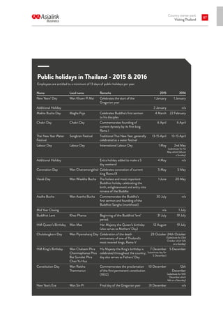 Country starter pack
Visiting Thailand
87
Public holidays in Thailand - 2015  2016
Employees are entitled to a minimum of 13 days of public holidays per year.
Name Local name Remarks 2015 2016
New Years’ Day Wan Khuen Pi Mai Celebrates the start of the
Gregorian year
1 January 1 January
Additional Holiday 2 January n/a
Makha Bucha Day Magha Puja Celebrates Buddha’s first sermon
to his disciples
4 March 22 February
Chakri Day Chakri Day Commemorates founding of
current dynasty by its first king
Rama I
6 April 6 April
Thai New Year Water
Festival
Songkran Festival Traditional Thai New Year, generally
celebrated as a water festival
13-15 April 13-15 April
Labour Day Labour Day International Labour Day 1 May 2nd May
(substitute for 1st
May which falls on
a Sunday)
Additional Holiday Extra holiday added to make a 5
day weekend
4 May n/a
Coronation Day Wan Chatramongkhol Celebrates coronation of current
king Rama IX
5 May 5 May
Vesak Day Wan Wisakha Bucha The holiest and most important
Buddhist holiday celebrating the
birth, enlightenment and entry into
nirvana of the Buddha
1 June 20 May
Asalha Bucha Wan Asanha Bucha Commemorates the Buddha’s
first sermon and founding of the
Buddhist Sangha (monkhood)
30 July n/a
Mid Year Closing n/a 1 July
Buddhist Lent Khao Phansa Beginning of the Buddhist ‘lent’
period.
31 July 19 July
HM Queen’s Birthday Wan Mae Her Majesty the Queen’s birthday
(also serves as Mothers’ Day)
12 August 19 July
Chulalongkorn Day Wan Piyamaharaj Day Celebration of the death
anniversary of one of Thailand’s
most revered kings, Rama V
23 October 24th October
(Substitute for 23rd
October which falls
on a Sunday)
HM King’s Birthday Wan Chaloem Phra
Chonmaphansa Phra
Bat Somdet Phra
Chao Yu Hua
His Majesty the King’s birthday is
celebrated throughout the country;
day also serves as Fathers’ Day
7 December
(substitute day for
5 December)
5 December
Constitution Day Wan Rattha
Thammanun
Commemorates the proclamation
of the first permanent constitution
(1932)
10 December 12th
December
(substitute for 10th
December which
falls on a Saturday)
New Year's Eve Wan Sin Pi Final day of the Gregorian year 31 December n/a
 