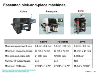 2.008-F17 | 88
Essemtec pick-and-place machines
Paraquda Lynx
Cobra Paraquda Lynx
Minimum component size 0.4 mm x 0.2 mm 1.0 mm × 0.5 mm 0.6 mm × 0.3 mm
Maximum component size 80 mm x 70 mm 80 mm x 70 mm 45 mm x 45 mm
Max pick-and-place rate 21,000 cph 12,000 cph 4,500 cph
Number of feeder lanes 240 240 180
Maximum PCB size 47.24” x 15.75” 47.24” x 15.75” 15.94” x 12.00”
http://www.essemtec.com/products.asp?ArtNr=Paraquda
http://www.essemtec-usa.com/pick-place.php
Cobra
 