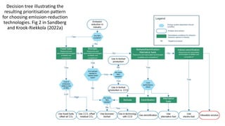 Decision tree illustrating the
resulting prioritisation pattern
for choosing emission-reduction
technologies. Fig 2 in Sandberg
and Krook-Riekkola (2022a)
 