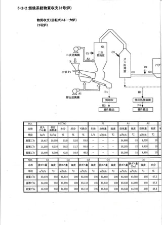 5-2-2燃 焼系統物質収支 (3号 炉 )
ーカ
物質収支 (回 転式スト 炉)
(3号 炉)

二 次 送風機
R

灯油 Fl

押込 送風機

H4↓
場外搬 出

雌
癬

NO.
名称

投入
ごみ量

単位

kg/h

kJ/kg

R(ご み )
水分

灰分

可燃 分

灯油

空気量

%

%

%

L/11

mSN/h

高質ごみ

10,417

10,05C

基準ごみ

11,25C

9,21C

38.3

低質 ごみ

12,50C

8,38C

42.6

NO.
名称

排ガス量

単位

m3N/h

高質ごみ

54,29C

低質ごみ

55,53C

m3N/h

℃

53,570

基準ご み

非ガス週

空気量

温度

m3N/h

℃

温度
℃

m3N/h

℃

8,720

10.g

53.(

34,880
35,250

8,810

46.〔

35,380

8,850

G

G2
離

空気量

離

50.(

12.6

G

A2

Al

Fl

ヨ

離

非ガス量

離

mSN/h

mSN/h

℃

￨
1

G5

G4

"ス
℃

1

非ガス量

離

mSN/h

℃

月
排ガス
(Dryp

mSN/h

水分

離

%

℃

81,91C
ｎ
フ

６
υ

20〔

82,03C

19〔

82,46C

19C

82,46C

43,56(

190

47.2

82,99C

20(

83,1lC

19[

83,54C

19C

83,54C

44,000

19C

47.3

84,990

20(

85,1lC

19〔

85,54C

19〔

85,54(

44,180

19C

48.4

 