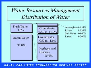N A V A L F A C I L I T I E S E N G I N E E R I N G S E R V I C E C E N T E R
Water Resources Management
Distribution of Water
Fresh Water
3.0%
Ocean Water
97.0%
Groundwater
<750 m 11.0%
Icesheets and
Glaciers
75.0%
Groundwater
>750 m 11.0%
Atmosphere 0.035%
Rivers 0.030%
Soil Moist 0.060%
Lakes 0.300%
 