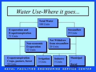 N A V A L F A C I L I T I E S E N G I N E E R I N G S E R V I C E C E N T E R
Water Use-Where it goes...
Total Water
100 Units
Streamflow
29 Units
Evaporation and
Evapotranspiration
71 Units
Non-economic
Evaporation
32 Units
Evapotranspiration
Crops, pasture, forest
39 Units
Municipal
/
Rural
1 Unit
Industry
5 Units
Irrigation
3 Units
Not Withdraw
from streamflow
20 Units
 