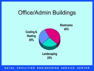 N A V A L F A C I L I T I E S E N G I N E E R I N G S E R V I C E C E N T E R
Office/Admin Buildings
Cooling &
Heating
30%
Restrooms
45%
Landscaping
25%
 