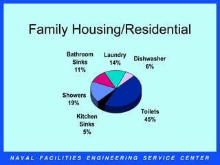N A V A L F A C I L I T I E S E N G I N E E R I N G S E R V I C E C E N T E R
Family Housing/Residential
Showers
19%
Bathroom
Sinks
11%
Laundry
14%
Dishwasher
6%
Toilets
45%
Kitchen
Sinks
5%
 