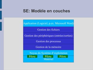 SE: Modèle en couches
Noyau du Système d’exploitation
Matériel
Gestion des périphériques (entrées/sorties)
Gestion des fichiers
Gestion de la mémoire
Application (Logiciel, p.ex. Microsoft Word)
Gestion des processus
Pilote
Pilote
Pilote
 