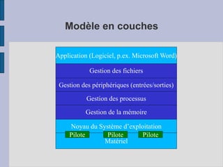 Modèle en couches
Noyau du Système d’exploitation
Matériel
Gestion des fichiers
Gestion de la mémoire
Application (Logiciel, p.ex. Microsoft Word)
Pilote
Pilote
Pilote
Noyau du Système d’exploitation
Matériel
Gestion des périphériques (entrées/sorties)
Gestion des fichiers
Gestion de la mémoire
Application (Logiciel, p.ex. Microsoft Word)
Gestion des processus
Pilote
Pilote
Pilote
 