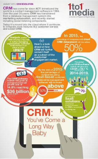 CRM:
You’ve Come a
Long Way
Baby
In 2015, the
percentage of companies with cloud
CRM delpoyment will rise adove
50%
CRM has come far since ACT! introduced the
world to a contact management software in 1986.
Over the past 30 years, CRM has transitioned
from a database management system into
marketing automation, and recently started
including social listening components.
Today it’s moved into the cloud where it continues
to integrate more features like customer service
and social CRM.
Analysts predict
CRM will play a key role
in further managing
organizations’ customer
relationships in an
effort to build
By the end of 2015
the percentage of
companies using
cloud-based customer
relationship management
software will increase
Source: Gartner
Source: Gartner
50%
AUGUST 2015: CRM REVOLUTION
ByMilaD'AntonioandItzuriBurgos
Here’s a look
ahead at how
CRM will further
cement itself
as a subset of the
customer
engagement market.
$36 billionby end of 2017.
14.8% reaching above
The global
social CRM software
market will grow at a
CAGR of 38.1 %over the period
2014-2019.Source: TechNavio
Of organizations are either
currently using
SaaS
solutionsfor horizontal
business processes
like CRM or are interested
in doing so.
The CRM software
market will grow at
compound annual
growth rate of
Nearl
y
70%
Source: Forrester
 