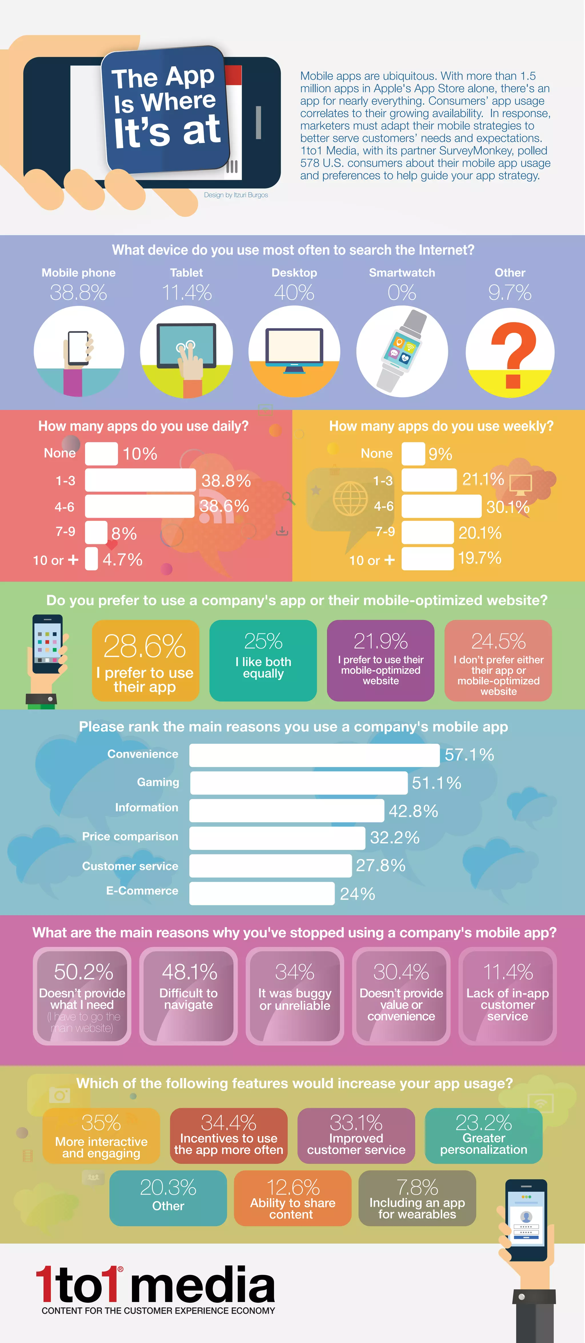 Doesn’t provide
value or
convenience
30.4%
Do you prefer to use a company's app or their mobile-optimized website?
I prefer to use
their app
28.6% 21.9%
I prefer to use their
mobile-optimized
website
25%
I like both
equally
24.5%
I don’t prefer either
their app or
mobile-optimized
website
Mobile apps are ubiquitous. With more than 1.5
million apps in Apple's App Store alone, there's an
app for nearly everything. Consumers’ app usage
correlates to their growing availability. In response,
marketers must adapt their mobile strategies to
better serve customers’ needs and expectations.
1to1 Media, with its partner SurveyMonkey, polled
578 U.S. consumers about their mobile app usage
and preferences to help guide your app strategy.
What device do you use most often to search the Internet?
Mobile phone
38.8%
Tablet
11.4%
Smartwatch
0%
Desktop
40%
Other
9.7%
?How many apps do you use daily?
None
1-3
4-6
7-9 8%
10 or + 4.7%
10%
38.8%
38.6%
What are the main reasons why you've stopped using a company's mobile app?
Difﬁcult to
navigate
48.1%
Lack of in-app
customer
service
11.4%
Doesn’t provide
what I need
(I have to go the
main website)
50.2%
Which of the following features would increase your app usage?
Including an app
for wearables
7.8%
More interactive
and engaging
35%
Greater
personalization
23.2%
Improved
customer service
33.1%
Ability to share
content
12.6%
Incentives to use
the app more often
34.4%
Other
20.3%
34%
It was buggy
or unreliable
None 9%
1-3 21.1%
4-6 30.1%
7-9 20.1%
10 or + 19.7%
How many apps do you use weekly?
Please rank the main reasons you use a company's mobile app
Convenience 57.1%
Information 42.8%
E-Commerce 24%
Price comparison 32.2%
Gaming 51.1%
Customer service 27.8%
Design by Itzuri Burgos
The App
Is Where
It’s at
 