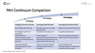 Applying heutagogy in online education: Designing for self-determined ...