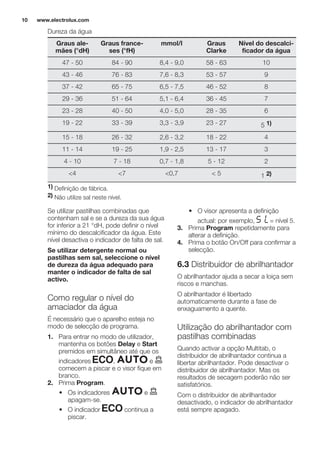 Dureza da água
Graus ale-
mães (°dH)
Graus france-
ses (°fH)
mmol/l Graus
Clarke
Nível do descalci-
ficador da água
47 - 50 84 - 90 8,4 - 9,0 58 - 63 10
43 - 46 76 - 83 7,6 - 8,3 53 - 57 9
37 - 42 65 - 75 6,5 - 7,5 46 - 52 8
29 - 36 51 - 64 5,1 - 6,4 36 - 45 7
23 - 28 40 - 50 4,0 - 5,0 28 - 35 6
19 - 22 33 - 39 3,3 - 3,9 23 - 27 5 1)
15 - 18 26 - 32 2,6 - 3,2 18 - 22 4
11 - 14 19 - 25 1,9 - 2,5 13 - 17 3
4 - 10 7 - 18 0,7 - 1,8 5 - 12 2
<4 <7 <0,7 < 5 1 2)
1) Definição de fábrica.
2) Não utilize sal neste nível.
Se utilizar pastilhas combinadas que
contenham sal e se a dureza da sua água
for inferior a 21 °dH, pode definir o nível
mínimo do descalcificador da água. Este
nível desactiva o indicador de falta de sal.
Se utilizar detergente normal ou
pastilhas sem sal, seleccione o nível
de dureza da água adequado para
manter o indicador de falta de sal
activo.
Como regular o nível do
amaciador da água
É necessário que o aparelho esteja no
modo de selecção de programa.
1. Para entrar no modo de utilizador,
mantenha os botões Delay e Start
premidos em simultâneo até que os
indicadores , e
comecem a piscar e o visor fique em
branco.
2. Prima Program.
• Os indicadores e
apagam-se.
• O indicador continua a
piscar.
• O visor apresenta a definição
actual: por exemplo, = nível 5.
3. Prima Program repetidamente para
alterar a definição.
4. Prima o botão On/Off para confirmar a
selecção.
6.3 Distribuidor de abrilhantador
O abrilhantador ajuda a secar a loiça sem
riscos e manchas.
O abrilhantador é libertado
automaticamente durante a fase de
enxaguamento a quente.
Utilização do abrilhantador com
pastilhas combinadas
Quando activar a opção Multitab, o
distribuidor de abrilhantador continua a
libertar abrilhantador. Pode desactivar o
distribuidor de abrilhantador. Mas os
resultados de secagem poderão não ser
satisfatórios.
Com o distribuidor de abrilhantador
desactivado, o indicador de abrilhantador
está sempre apagado.
www.electrolux.com10
 