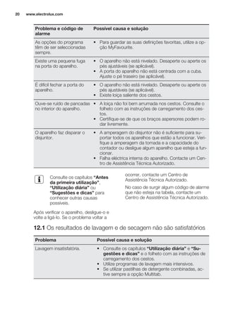 Problema e código de
alarme
Possível causa e solução
As opções do programa
têm de ser seleccionadas
sempre.
• Para guardar as suas definições favoritas, utilize a op-
ção MyFavourite.
Existe uma pequena fuga
na porta do aparelho.
• O aparelho não está nivelado. Desaperte ou aperte os
pés ajustáveis (se aplicável).
• A porta do aparelho não está centrada com a cuba.
Ajuste o pé traseiro (se aplicável).
É difícil fechar a porta do
aparelho.
• O aparelho não está nivelado. Desaperte ou aperte os
pés ajustáveis (se aplicável).
• Existe loiça saliente dos cestos.
Ouve-se ruído de pancadas
no interior do aparelho.
• A loiça não foi bem arrumada nos cestos. Consulte o
folheto com as instruções de carregamento dos ces-
tos.
• Certifique-se de que os braços aspersores podem ro-
dar livremente.
O aparelho faz disparar o
disjuntor.
• A amperagem do disjuntor não é suficiente para su-
portar todos os aparelhos que estão a funcionar. Veri-
fique a amperagem da tomada e a capacidade do
contador ou desligue algum aparelho que esteja a fun-
cionar.
• Falha eléctrica interna do aparelho. Contacte um Cen-
tro de Assistência Técnica Autorizado.
Consulte os capítulos “Antes
da primeira utilização”,
“Utilização diária” ou
“Sugestões e dicas” para
conhecer outras causas
possíveis.
Após verificar o aparelho, desligue-o e
volte a ligá-lo. Se o problema voltar a
ocorrer, contacte um Centro de
Assistência Técnica Autorizado.
No caso de surgir algum código de alarme
que não esteja na tabela, contacte um
Centro de Assistência Técnica Autorizado.
12.1 Os resultados de lavagem e de secagem não são satisfatórios
Problema Possível causa e solução
Lavagem insatisfatória. • Consulte os capítulos “Utilização diária” e “Su-
gestões e dicas” e o folheto com as instruções de
carregamento dos cestos.
• Utilize programas de lavagem mais intensivos.
• Se utilizar pastilhas de detergente combinadas, ac-
tive sempre a opção Multitab.
www.electrolux.com20
 