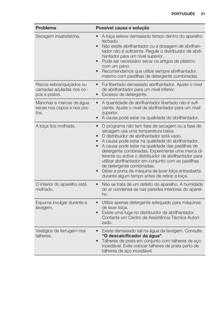 Problema Possível causa e solução
Secagem insatisfatória. • A loiça esteve demasiado tempo dentro do aparelho
fechado.
• Não existe abrilhantador ou a dosagem de abrilhan-
tador não é suficiente. Regule o distribuidor de abril-
hantador para um nível superior.
• Pode ser necessário secar os artigos de plástico
com um pano.
• Recomendamos que utilize sempre abrilhantador,
mesmo com pastilhas de detergente combinadas.
Riscos esbranquiçados ou
camadas azuladas nos co-
pos e pratos.
• Foi libertado demasiado abrilhantador. Ajuste o nível
de abrilhantador para um nível inferior.
• Excesso de detergente.
Manchas e marcas de água
secas nos copos e nos pra-
tos.
• A quantidade de abrilhantador libertado não é sufi-
ciente. Ajuste o nível de abrilhantador para um nível
superior.
• A causa pode estar na qualidade do abrilhantador.
A loiça fica molhada. • O programa não tem fase de secagem ou a fase de
secagem usa uma temperatura baixa.
• O distribuidor de abrilhantador está vazio.
• A causa pode estar na qualidade do abrilhantador.
• A causa pode estar na qualidade das pastilhas de
detergente combinadas. Experimente uma marca di-
ferente ou active o distribuidor de abrilhantador para
utilizar abrilhantador em conjunto com as pastilhas
de detergente combinadas.
• Deixe a porta da máquina de lavar loiça entreaberta
durante algum tempo antes de retirar a loiça.
O interior do aparelho está
molhado.
• Não se trata de um defeito do aparelho. A humidade
do ar condensa-se nas paredes interiores do aparel-
ho.
Espuma invulgar durante a
lavagem.
• Utilize apenas detergente adequado para máquinas
de lavar loiça.
• Existe uma fuga no distribuidor de abrilhantador.
Contacte um Centro de Assistência Técnica Autori-
zado.
Vestígios de ferrugem nos
talheres.
• Existe demasiado sal na água da lavagem. Consulte
“O descalcificador da água”.
• Talheres de prata em conjunto com talheres de aço
inoxidável. Evite colocar talheres de prata perto de
talheres de aço inoxidável.
PORTUGUÊS 21
 