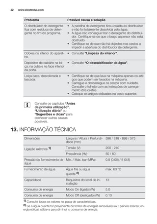 Problema Possível causa e solução
O distribuidor do detergente
fica com resíduos de deter-
gente no fim do programa.
• A pastilha de detergente ficou colada ao distribuidor
e não foi totalmente dissolvida pela água.
• A água não consegue tirar o detergente do distribui-
dor. Certifique-se de que o braço aspersor não está
obstruído.
• Certifique-se de que não há objectos nos cestos a
impedir a abertura do distribuidor de detergente.
Odores no interior do aparel-
ho.
• Consulte “Limpeza do interior”.
Depósitos de calcário na loi-
ça, na cuba e na face interior
da porta.
• Consulte “O descalcificador da água”.
Loiça baça, descolorada e
lascada.
• Certifique-se de que lava na máquina apenas os arti-
gos que podem ser lavados na máquina.
• Carregue e descarregue os cestos com cuidado.
Consulte o folheto com as instruções de carrega-
mento dos cestos.
• Coloque os artigos delicados no cesto superior.
Consulte os capítulos “Antes
da primeira utilização”,
“Utilização diária” ou
“Sugestões e dicas” para
conhecer outras causas
possíveis.
13. INFORMAÇÃO TÉCNICA
Dimensões Largura / Altura / Profundi-
dade (mm)
596 / 818 - 898 / 575
Ligação eléctrica 1) Tensão (V) 200 - 240
Frequência (Hz) 50 / 60
Pressão do fornecimento de
água
Mín. / Máx. bar (MPa) 0.5 (0.05) / 8 (0.8)
Fornecimento de água Água fria ou água
quente 2)
máx. 60 °C
Capacidade Requisitos do local de in-
stalação
13
Consumo de energia Modo On (ligado) (W) 5.0
Consumo de energia Modo Off (desligado) (W) 0.10
1) Consulte todos os valores na placa de características.
2) Se a água quente for proveniente de fontes de energias renováveis (ex.: painéis solares, en-
ergia eólica), utilize-a para diminuir o consumo de energia.
www.electrolux.com22
 
