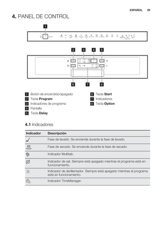 4. PANEL DE CONTROL
1
2 4
68
3
7
5
1 Botón de encendido/apagado
2 Tecla Program
3 Indicadores de programa
4 Pantalla
5 Tecla Delay
6 Tecla Start
7 Indicadores
8 Tecla Option
4.1 Indicadores
Indicador Descripción
Fase de lavado. Se enciende durante la fase de lavado.
Fase de secado. Se enciende durante la fase de secado.
Indicador Multitab.
Indicador de sal. Siempre está apagado mientras el programa está en
funcionamiento.
Indicador de abrillantador. Siempre está apagado mientras el programa
está en funcionamiento.
Indicador TimeManager.
ESPAÑOL 29
 