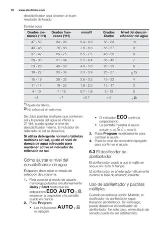 descalcificador para obtener un buen
resultado de lavado.
Dureza agua
Grados ale-
manes (°dH)
Grados fran-
ceses (°fH)
mmol/l Grados
Clarke
Nivel del descal-
cificador del agua
47 - 50 84 - 90 8.4 - 9.0 58 - 63 10
43 - 46 76 - 83 7.6 - 8.3 53 - 57 9
37 - 42 65 - 75 6.5 - 7.5 46 - 52 8
29 - 36 51 - 64 5.1 - 6.4 36 - 45 7
23 - 28 40 - 50 4.0 - 5.0 28 - 35 6
19 - 22 33 - 39 3.3 - 3.9 23 - 27 5 1)
15 - 18 26 - 32 2.6 - 3.2 18 - 22 4
11 - 14 19 - 25 1.9 - 2.5 13 - 17 3
4 - 10 7 - 18 0.7 - 1.8 5 - 12 2
<4 <7 <0.7 < 5 1 2)
1) Ajuste de fábrica.
2) No utilice sal en este nivel.
Se utiliza pastillas múltiples que contienen
sal y la pureza del agua es inferior a
21°dH, puede ajustar el nivel de
descalcificador mínimo. El indicador de
rellenado de sal se desactiva.
Si utiliza detergente normal o tabletas
múltiples sin sal, ajuste el nivel de
dureza de agua adecuado para
mantener activo el indicador de
rellenado de sal.
Cómo ajustar el nivel del
descalcificador de agua
El aparato debe estar en modo de
selección de programa.
1. Para acceder al modo de usuario
mantenga pulsadas simultáneamente
Delay y Start hasta que los
indicadores , y
empiecen a parpadear y la pantalla
quede en blanco.
2. Pulse Program.
• Los indicadores y
se apagan.
• El indicador continúa
parpadeando.
• La pantalla muestra el ajuste
actual: p. ej. = nivel 5.
3. Pulse Program repetidamente para
cambiar el ajuste.
4. Pulse la tecla de encendido/apagado
para confirmar el ajuste.
6.3 El dosificador de
abrillantador
El abrillantador ayuda a que la vajilla se
seque sin rayas ni franjas.
El abrillantador se añade automáticamente
durante la fase de aclarado caliente.
Uso de abrillantador y pastillas
múltiples
Cuando se activa la opción Multitab, el
dosificador de abrillantador sigue
liberando abrillantador. Sin embargo,
puede desactivar el dosificador de
abrillantador. En este caso, el resultado de
secado puede no ser satisfactorio.
www.electrolux.com32
 