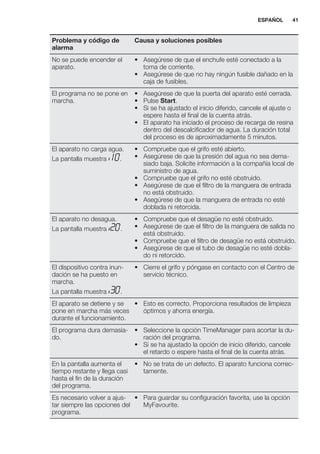 Problema y código de
alarma
Causa y soluciones posibles
No se puede encender el
aparato.
• Asegúrese de que el enchufe esté conectado a la
toma de corriente.
• Asegúrese de que no hay ningún fusible dañado en la
caja de fusibles.
El programa no se pone en
marcha.
• Asegúrese de que la puerta del aparato esté cerrada.
• Pulse Start.
• Si se ha ajustado el inicio diferido, cancele el ajuste o
espere hasta el final de la cuenta atrás.
• El aparato ha iniciado el proceso de recarga de resina
dentro del descalcificador de agua. La duración total
del proceso es de aproximadamente 5 minutos.
El aparato no carga agua.
La pantalla muestra .
• Compruebe que el grifo esté abierto.
• Asegúrese de que la presión del agua no sea dema-
siado baja. Solicite información a la compañía local de
suministro de agua.
• Compruebe que el grifo no esté obstruido.
• Asegúrese de que el filtro de la manguera de entrada
no está obstruido.
• Asegúrese de que la manguera de entrada no esté
doblada ni retorcida.
El aparato no desagua.
La pantalla muestra .
• Compruebe que el desagüe no esté obstruido.
• Asegúrese de que el filtro de la manguera de salida no
está obstruido.
• Compruebe que el filtro de desagüe no está obstruido.
• Asegúrese de que el tubo de desagüe no esté dobla-
do ni retorcido.
El dispositivo contra inun-
dación se ha puesto en
marcha.
La pantalla muestra .
• Cierre el grifo y póngase en contacto con el Centro de
servicio técnico.
El aparato se detiene y se
pone en marcha más veces
durante el funcionamiento.
• Esto es correcto. Proporciona resultados de limpieza
óptimos y ahorra energía.
El programa dura demasia-
do.
• Seleccione la opción TimeManager para acortar la du-
ración del programa.
• Si se ha ajustado la opción de inicio diferido, cancele
el retardo o espere hasta el final de la cuenta atrás.
En la pantalla aumenta el
tiempo restante y llega casi
hasta el fin de la duración
del programa.
• No se trata de un defecto. El aparato funciona correc-
tamente.
Es necesario volver a ajus-
tar siempre las opciones del
programa.
• Para guardar su configuración favorita, use la opción
MyFavourite.
ESPAÑOL 41
 