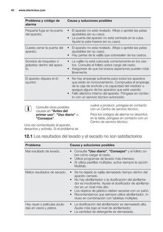 Problema y código de
alarma
Causa y soluciones posibles
Pequeña fuga en la puerta
del aparato.
• El aparato no está nivelado. Afloje o apriete las patas
ajustables (en su caso).
• La puerta del aparato no está centrada en la cuba.
Ajuste la pata trasera (en su caso).
Cuesta cerrar la puerta del
aparato.
• El aparato no está nivelado. Afloje o apriete las patas
ajustables (en su caso).
• Hay partes de la vajilla que sobresalen de los cestos.
Sonidos de traqueteo o
golpeteo dentro del apara-
to.
• La vajilla no está colocada correctamente en los ces-
tos. Consulte el folleto sobre carga del cesto.
• Asegúrese de que los brazos aspersores pueden rotar
libremente.
El aparato dispara el di-
syuntor.
• No hay amperaje suficiente para todos los aparatos
que están en funcionamiento. Compruebe el amperaje
de la caja de enchufe y la capacidad del medidor o
apague alguno de los aparatos que esté usando.
• Fallo eléctrico interno del aparato. Póngase en contac-
to con un servicio técnico autorizado.
Consulte otras posibles
causas en "Antes del
primer uso", "Uso diario" o
"Consejos".
Una vez comprobado el aparato,
desactive y actívelo. Si el problema se
vuelve a producir, póngase en contacto
con un Centro de servicio técnico.
Para los códigos de alarma no descritos
en la tabla, póngase en contacto con un
Centro de servicio técnico.
12.1 Los resultados del lavado y el secado no son satisfactorios
Problema Causa y soluciones posibles
Mal resultado de lavado. • Consulte "Uso diario", "Consejos" y el folleto so-
bre cómo cargar el cesto.
• Utilice programas de lavado más intensos.
• Si utiliza pastillas múltiples, active siempre la opción
Multitab.
Malos resultados de secado. • Se ha dejado la vajilla demasiado tiempo dentro del
aparato cerrado.
• No hay abrillantador o la dosificación del abrillanta-
dor es insuficiente. Ajuste el dosificador de abrillanta-
dor en un nivel más alto.
• Los objetos de plástico deben secarse con un paño.
• Recomendamos que siempre utilice abrillantador, in-
cluso en combinación con tabletas múltiples.
Hay rayas o películas azula-
das en vasos y platos.
• La dosificación del abrillantador es demasiado alta.
Ajuste más bajo el nivel de abrillantador.
• La cantidad de detergente es demasiada.
www.electrolux.com42
 