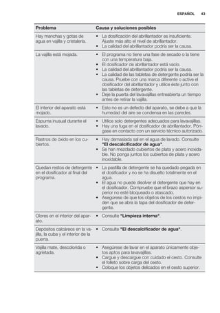 Problema Causa y soluciones posibles
Hay manchas y gotas de
agua en vajilla y cristalería.
• La dosificación del abrillantador es insuficiente.
Ajuste más alto el nivel de abrillantador.
• La calidad del abrillantador podría ser la causa.
La vajilla está mojada. • El programa no tiene una fase de secado o la tiene
con una temperatura baja.
• El dosificador de abrillantador está vacío.
• La calidad del abrillantador podría ser la causa.
• La calidad de las tabletas de detergente podría ser la
causa. Pruebe con una marca diferente o active el
dosificador del abrillantador y utilice éste junto con
las tabletas de detergente.
• Deje la puerta del lavavajillas entreabierta un tiempo
antes de retirar la vajilla.
El interior del aparato está
mojado.
• Esto no es un defecto del aparato, se debe a que la
humedad del aire se condensa en las paredes.
Espuma inusual durante el
lavado.
• Utilice solo detergentes adecuados para lavavajillas.
• Hay una fuga en el dosificador de abrillantador. Pón-
gase en contacto con un servicio técnico autorizado.
Rastros de óxido en los cu-
biertos.
• Hay demasiada sal en el agua de lavado. Consulte
"El descalcificador de agua".
• Se han mezclado cubiertos de plata y acero inoxida-
ble. No ponga juntos los cubiertos de plata y acero
inoxidable.
Quedan restos de detergente
en el dosificador al final del
programa.
• La pastilla de detergente se ha quedado pegada en
el dosificador y no se ha disuelto totalmente en el
agua.
• El agua no puede disolver el detergente que hay en
el dosificador. Compruebe que el brazo aspersor su-
perior no esté bloqueado o atascado.
• Asegúrese de que los objetos de los cestos no impi-
den que se abra la tapa del dosificador de deter-
gente.
Olores en el interior del apar-
ato.
• Consulte "Limpieza interna".
Depósitos calcáreos en la va-
jilla, la cuba y el interior de la
puerta.
• Consulte "El descalcificador de agua".
Vajilla mate, descolorida o
agrietada.
• Asegúrese de lavar en el aparato únicamente obje-
tos aptos para lavavajillas.
• Cargue y descargue con cuidado el cesto. Consulte
el folleto sobre carga del cesto.
• Coloque los objetos delicados en el cesto superior.
ESPAÑOL 43
 