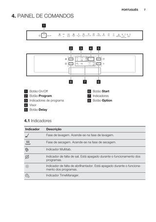 4. PAINEL DE COMANDOS
1
2 4
68
3
7
5
1 Botão On/Off
2 Botão Program
3 Indicadores de programa
4 Visor
5 Botão Delay
6 Botão Start
7 Indicadores
8 Botão Option
4.1 Indicadores
Indicador Descrição
Fase de lavagem. Acende-se na fase de lavagem.
Fase de secagem. Acende-se na fase de secagem.
Indicador Multitab.
Indicador de falta de sal. Está apagado durante o funcionamento dos
programas.
Indicador de falta de abrilhantador. Está apagado durante o funciona-
mento dos programas.
Indicador TimeManager.
PORTUGUÊS 7
 