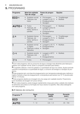 5. PROGRAMAS
Programa Nível de sujidade
Tipo de carga
Fases do progra-
ma
Opções
1) • Sujidade normal
• Faianças e tal-
heres
• Pré-lavagem
• Lavagem a 50 °C
• Enxaguamentos
• Secagem
• TimeManager
• Multitab
2) • Todos
• Faianças, tal-
heres, tachos e
panelas
• Pré-lavagem
• Lavagem entre 45
°C e 70 °C
• Enxaguamentos
• Secagem
• Multitab
3) • Sujidade intensa
• Faianças, tal-
heres, tachos e
panelas
• Pré-lavagem
• Lavagem a 70 °C
• Enxaguamentos
• Secagem
• TimeManager
• Multitab
• Sujidade normal
ou ligeira
• Faianças e vidros
delicados
• Lavagem a 45 °C
• Enxaguamentos
• Secagem
• Multitab
4) • Sujidade recente
• Faianças e tal-
heres
• Lavagem a 60°C
ou 65 °C
• Enxaguamentos
• Multitab
5) • Todos • Pré-lavagem
1) Com este programa, terá os consumos de água e energia mais eficientes para faianças e
talheres com sujidade normal. (Este é o programa standard para testes.)
2) O aparelho detecta o nível de sujidade e a quantidade de loiça nos cestos. Ajusta automati-
camente a temperatura e a quantidade de água, o consumo de energia e a duração do pro-
grama.
3) Este programa tem uma fase de enxaguamento com temperatura elevada para melhorar a
higiene. Durante a fase de enxaguamento, a temperatura permanece nos 70 °C durante pelo
menos 10 minutos.
4) Este programa destina-se à lavagem de uma carga com sujidade recente. Proporciona
bons resultados de lavagem em pouco tempo.
5) Com este programa, pode enxaguar rapidamente a loiça para evitar a adesão dos resíduos
de alimentos aos pratos e a formação de maus odores no aparelho. Não utilize detergente
com este programa.
5.1 Valores de consumo
Programa 1) Água
(l)
Energia
(kWh)
Duração
(min.)
9,9 0.932 195
7 - 12 0.6 - 1.4 40 - 150
www.electrolux.com8
 