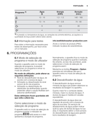Programa 1) Água
(l)
Energia
(kWh)
Duração
(min.)
13 - 15 1.3 - 1.5 140 - 160
13 - 14 0.7 - 0.9 70 - 80
9 0.9 30
4 0.1 14
1) A pressão e a temperatura da água, as variações da corrente eléctrica, as opções e a
quantidade de loiça podem alterar estes valores.
5.2 Informação para testes
Para obter a informação necessária para
testes de desempenho, por favor envie
um e-mail para:
info.test@dishwasher-production.com
Anote o número do produto (PNC)
indicado na placa de características.
6. PROGRAMAÇÕES
6.1 Modo de selecção de
programa e modo de utilizador
Quando o aparelho está no modo de
selecção de programa, é possível
seleccionar um programa e entrar no
modo de utilizador.
No modo de utilizador, pode alterar as
seguintes definições:
• Nível do descalcificador da água, de
acordo com a dureza da água.
• Activação ou desactivação do sinal
sonoro de fim de programa.
• Activação ou desactivação do
distribuidor de abrilhantador quando
pretender utilizar a opção Multitab sem
adicionar abrilhantador.
Estas definições ficam guardadas até
que volte a alterá-las.
Como seleccionar o modo de
selecção de programa
O aparelho está no modo de selecção de
programa quando o indicador de
programa está aceso e o visor
apresenta a duração do programa.
Normalmente, o aparelho fica no modo de
selecção de programa quando é activado.
No entanto, se isso não acontecer, pode
seleccionar o modo de selecção de
programa assim:
Mantenha os botões Program e Option
premidos em simultâneo até que o
aparelho entre no modo de selecção de
programa.
6.2 Descalcificador da água
O descalcificador da água remove
minerais da água que podem deteriorar os
resultados da lavagem no aparelho.
Quanto maior for o conteúdo destes
minerais, maior é a dureza da água. A
dureza da água é medida em escalas
equivalentes.
O descalcificador da água deve ser
regulado de acordo com a dureza da
água da sua área. Os serviços de
abastecimento de água podem indicar
qual é o grau de dureza da água na sua
área. É importante definir o nível correcto
do descalcificador da água para garantir
bons resultados de lavagem.
PORTUGUÊS 9
 