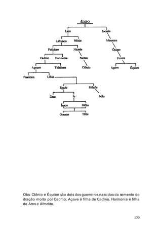 130
Obs: Ctônio e Équion são dois dos guerreiros nascidos da semente do
dragão morto por Cadmo. Agave é filha de Cadmo. Harmonia é filha
de Ares e Afrodite.
 