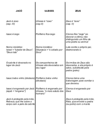 JACÓ ULISSES ZEUS
Jacó é coxo
(cap. III)
Ulisses é “coxo”
(cap.II)
Zeus é “coxo”
(cap. II)
Isaac é cego Polifemo fica cego Cronos fica “cego” ao
devorar a vítima, não
distinguindo um filho de
uma pedra ou animal
Nome iniciático:
Israel = “lutador de Deus”;
“Deus luta”
Nome iniciático:
Odysseús = “o odiado por
Zeus”
Luta contra o próprio pai,
destronando-o
O cabrito é devorado no
lugar de Jacó
Os companheiros de
Ulisses são devorados em
seu lugar
Os irmãos de Zeus são
devorados, e ele próprio é
salvo, substituído pela
pedra (potro)
Isaac bebe vinho (ékstasis) Polifemo bebe vinho
(ékstasis)
Cronos toma uma
beberagem para vomitar o
que devorou
Isaac é enganado por Jacó
(aqab = “enganar”)
Polifemo é enganado por
Ulisses, “o mais astuto dos
homens”
Cronos é enganado por
Zeus
Jacó é protegido pela mãe,
Rebeca, que lhe cobre o
corpo com a pele de cabrito
Zeus é protegido pela mãe,
Réia, que envolve a pedra
(ou potro) com o manto
 