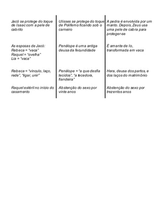 Jacó se protege do toque
de Isaac com a pele de
cabrito
Ulisses se protege do toque
de Polifemo ficando sob o
carneiro
A pedra é envolvida por um
manto. Depois, Zeus usa
uma pele de cabra para
proteger-se
As esposas de Jacó:
Rebeca = “vaca”
Raquel = “ovelha”
Lia = “vaca”
Penélope é uma antiga
deusa da fecundidade
É amante de Io,
transformada em vaca
Rebeca = “vínculo, laço,
rede”, “ligar, unir”
Penélope = “a que desfia
tecidos”, “a tecedora,
fiandeira”
Hera, deusa dos partos, e
dos laços do matrimônio
Raquel estéril no início do
casamento
Abstenção do sexo por
vinte anos
Abstenção do sexo por
trezentos anos
 