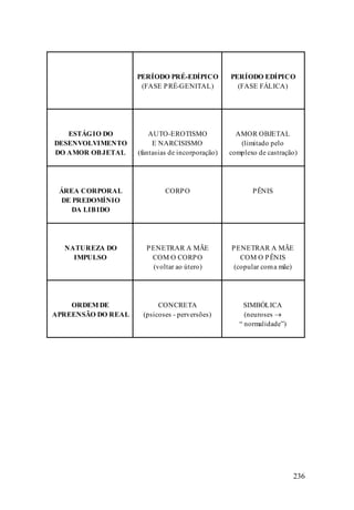 236
PERÍODO PRÉ-EDÍPICO
(FASE PRÉ-GENITAL)
PERÍODO EDÍPICO
(FASE FÁLICA)
ESTÁGIO DO
DESENVOLVIMENTO
DO AMOR OBJETAL
AUTO-EROTISMO
E NARCISISMO
(fantasias de incorporação)
AMOR OBJETAL
(limitado pelo
complexo de castração)
ÁREA CORPORAL
DE PREDOMÍNIO
DA LIBIDO
CORPO PÊNIS
NATUREZA DO
IMPULSO
PENETRAR A MÃE
COM O CORPO
(voltar ao útero)
PENETRAR A MÃE
COM O PÊNIS
(copular coma mãe)
ORDEM DE
APREENSÃO DO REAL
CONCRETA
(psicoses - perversões)
SIMBÓLICA
(neuroses →
“ normalidade”)
 