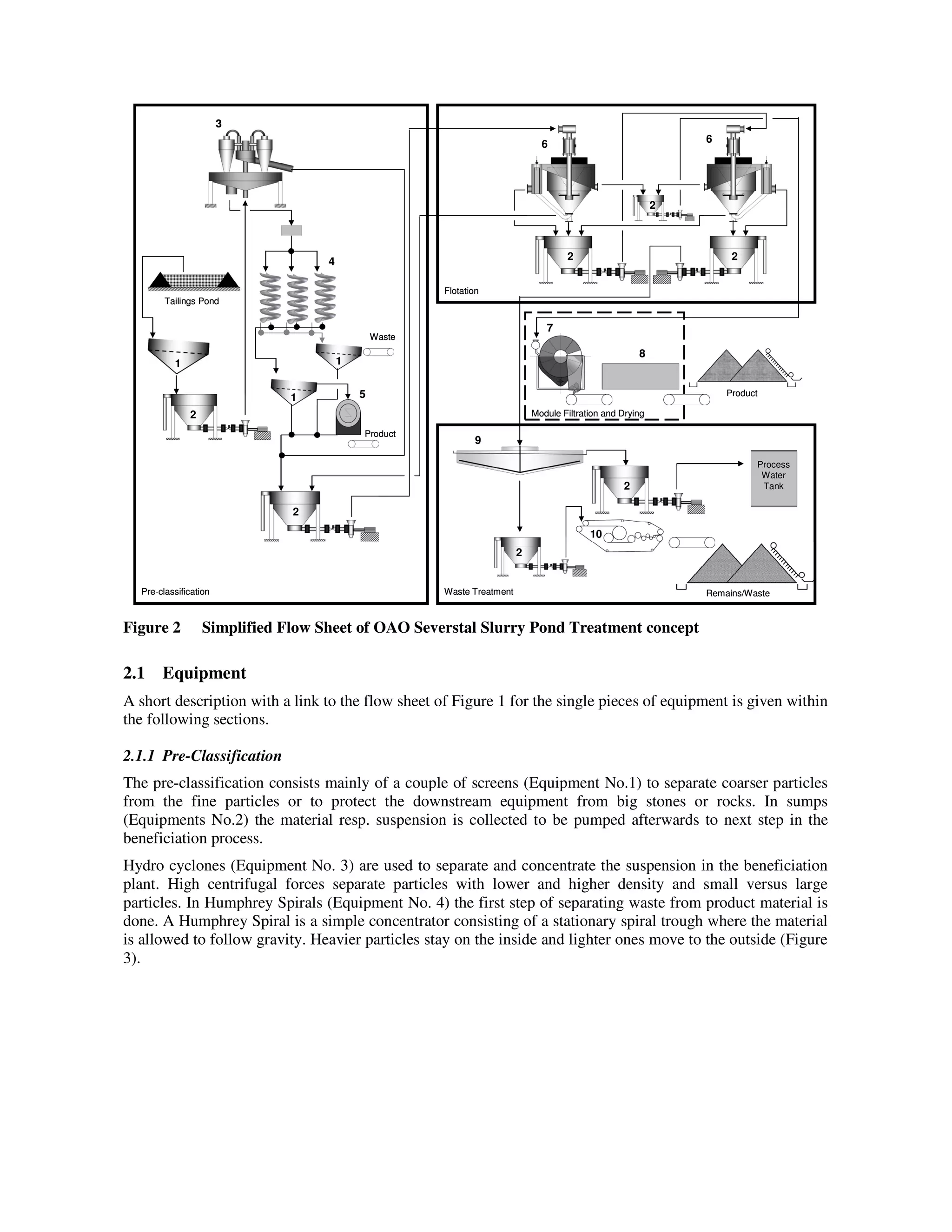 Module Filtration and Drying
Waste
Product
Tailings Pond
Product
Remains/Waste
1 1
1
2
22
2
2
2
2
3
4
5
6 6
7
8
9
10
Process
Water
Tank
Pre-classification
Flotation
Waste Treatment
Module Filtration and Drying
Waste
Product
Tailings Pond
Product
Remains/Waste
1 1
1
2
22
2
2
2
2
3
4
5
6 6
7
8
9
10
Process
Water
Tank
Pre-classification
Flotation
Waste Treatment
Figure 2 Simplified Flow Sheet of OAO Severstal Slurry Pond Treatment concept
2.1 Equipment
A short description with a link to the flow sheet of Figure 1 for the single pieces of equipment is given within
the following sections.
2.1.1 Pre-Classification
The pre-classification consists mainly of a couple of screens (Equipment No.1) to separate coarser particles
from the fine particles or to protect the downstream equipment from big stones or rocks. In sumps
(Equipments No.2) the material resp. suspension is collected to be pumped afterwards to next step in the
beneficiation process.
Hydro cyclones (Equipment No. 3) are used to separate and concentrate the suspension in the beneficiation
plant. High centrifugal forces separate particles with lower and higher density and small versus large
particles. In Humphrey Spirals (Equipment No. 4) the first step of separating waste from product material is
done. A Humphrey Spiral is a simple concentrator consisting of a stationary spiral trough where the material
is allowed to follow gravity. Heavier particles stay on the inside and lighter ones move to the outside (Figure
3).
 