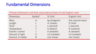 Fundamental Dimensions
 