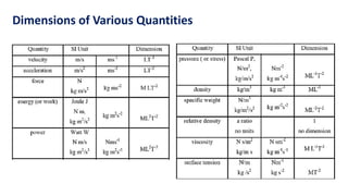 Dimensions of Various Quantities
 